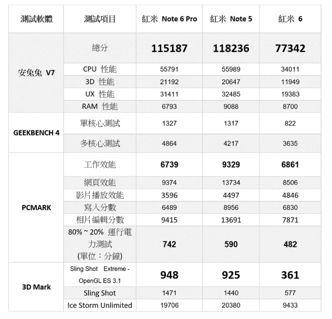 全螢幕 + 前後雙鏡頭!紅米 Note 6 Pro 一樣超值持續進化 @3C 達人廖阿輝