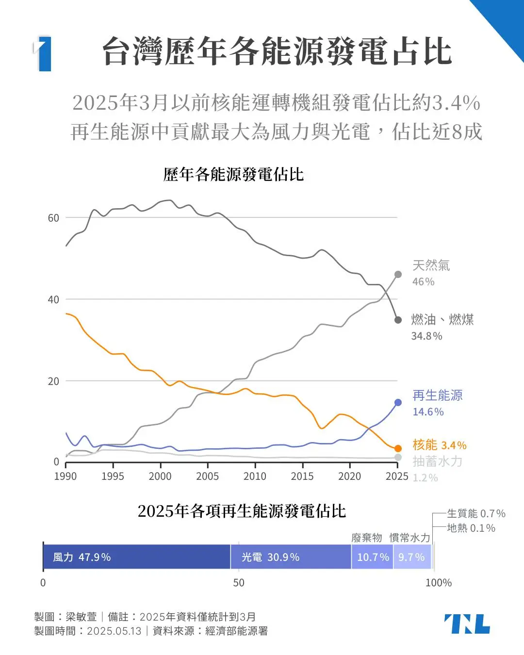 【圖表】核三除役在即,核電廠若想延役要經過哪些流程?6個QA一次看懂 - TNL The News Lens 關鍵評論網