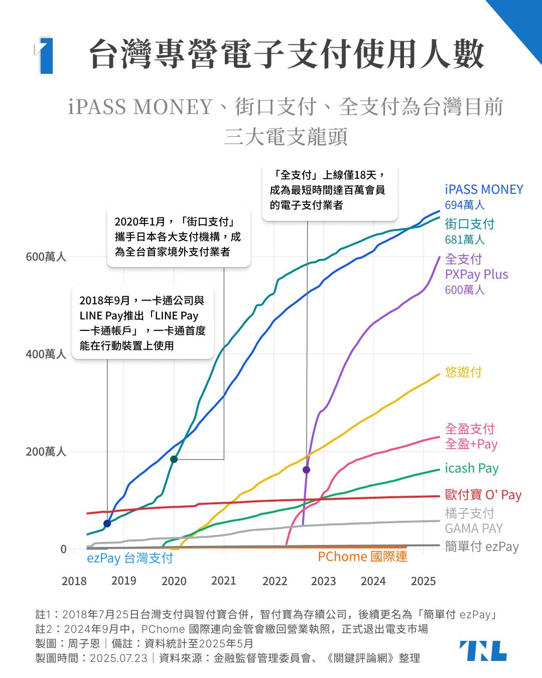 懶人包】LINE Pay Money正式上線！iPASS MONEY餘額怎麼辦？如何開通、有哪些新功能和優惠一篇看懂- TNL The News  Lens 關鍵評論網