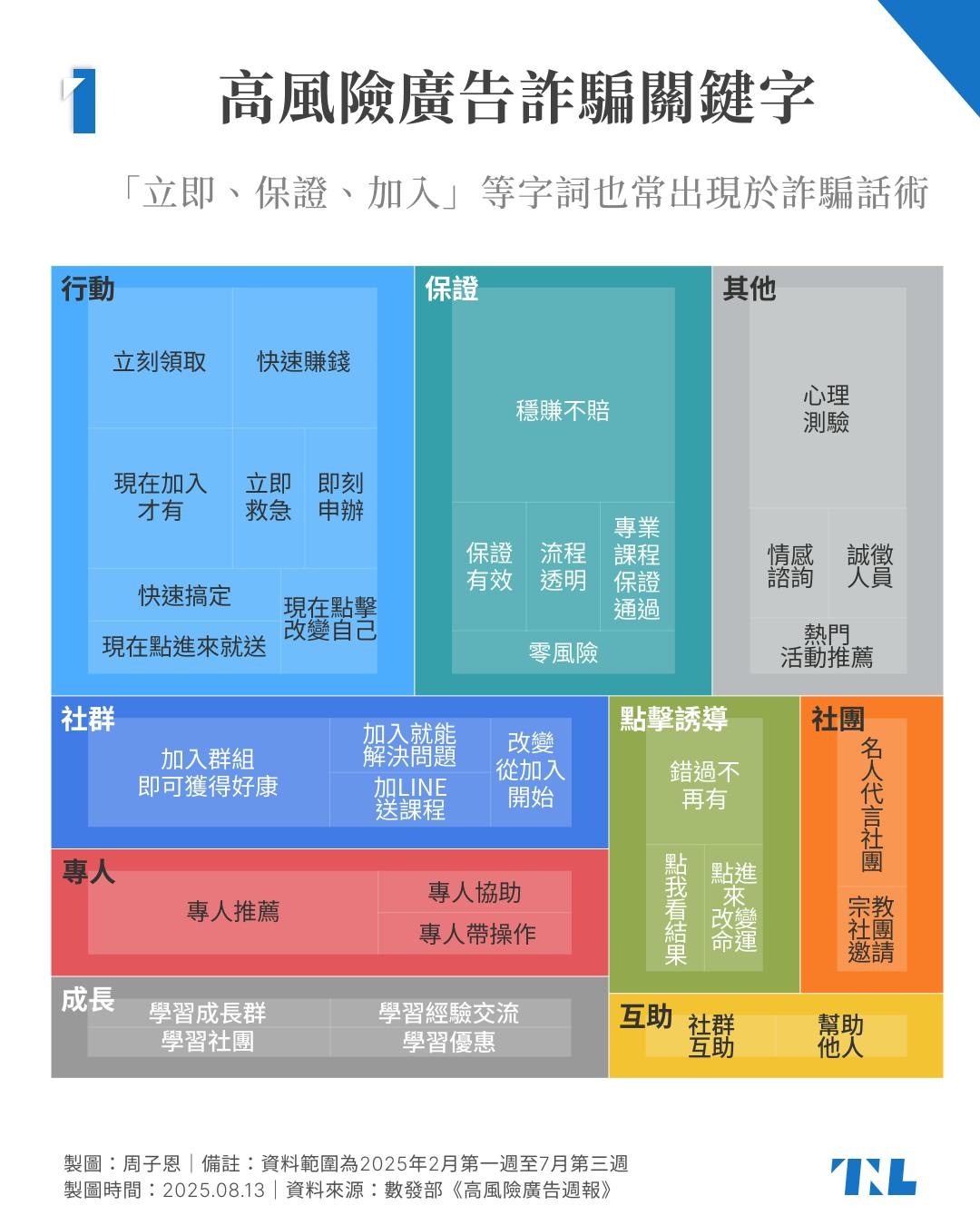 圖表】台灣是詐騙王國？假名人、假專家詐騙激增，12大關鍵字一覽，哪些話術最常出現？ - TNL The News Lens 關鍵評論網