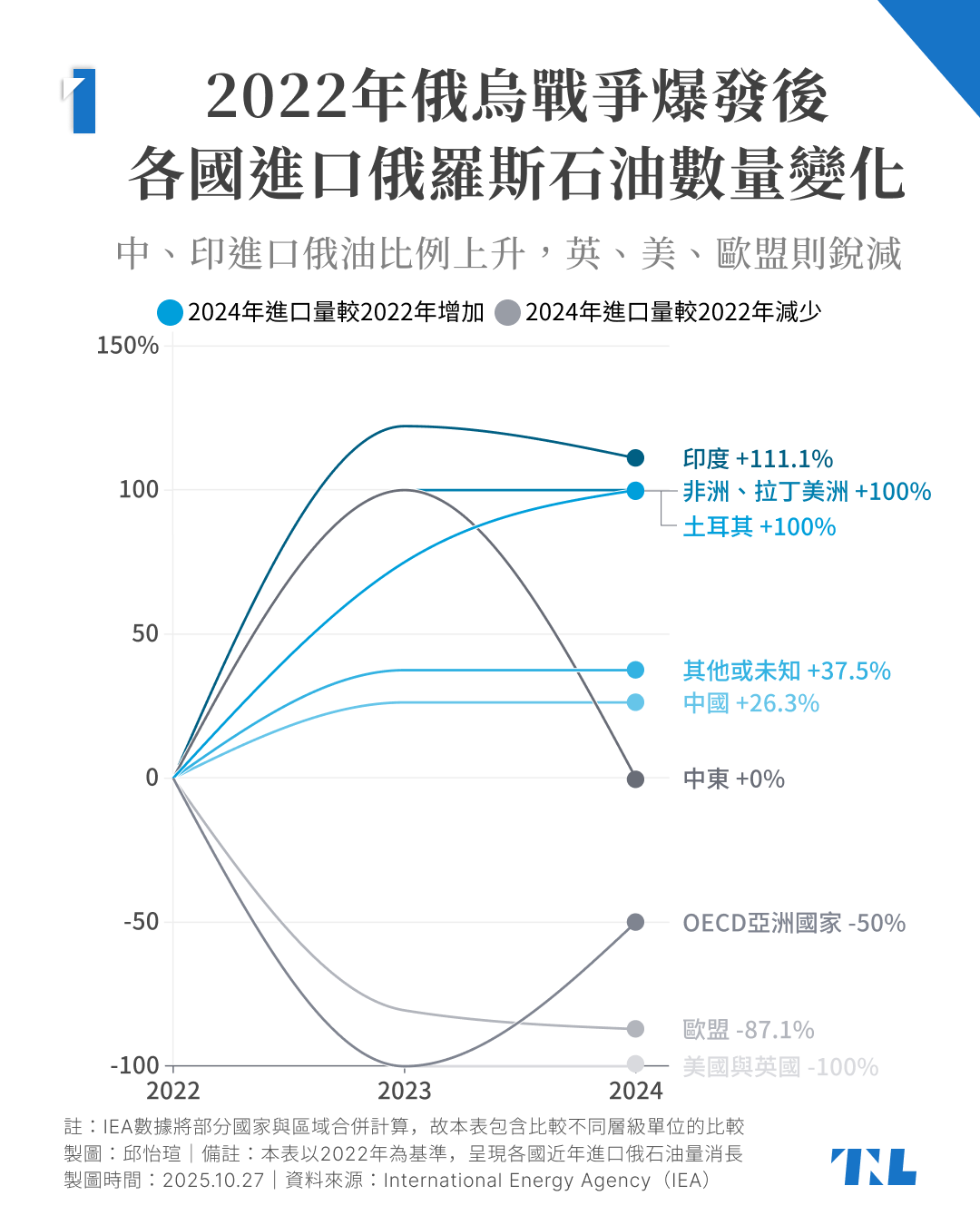 圖表】歐美升級對俄經濟制裁，台灣卻大買俄羅斯「石油腦」？六張圖表看發生什麼事- TNL The News Lens 關鍵評論網