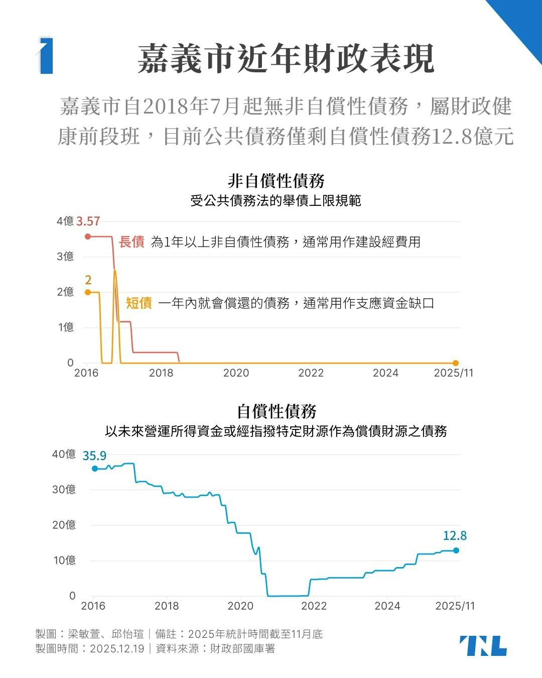 圖表】7年0公債的嘉義市將普發6000元，公債法、全台地方政府債務狀況一次整理- TNL The News Lens 關鍵評論網