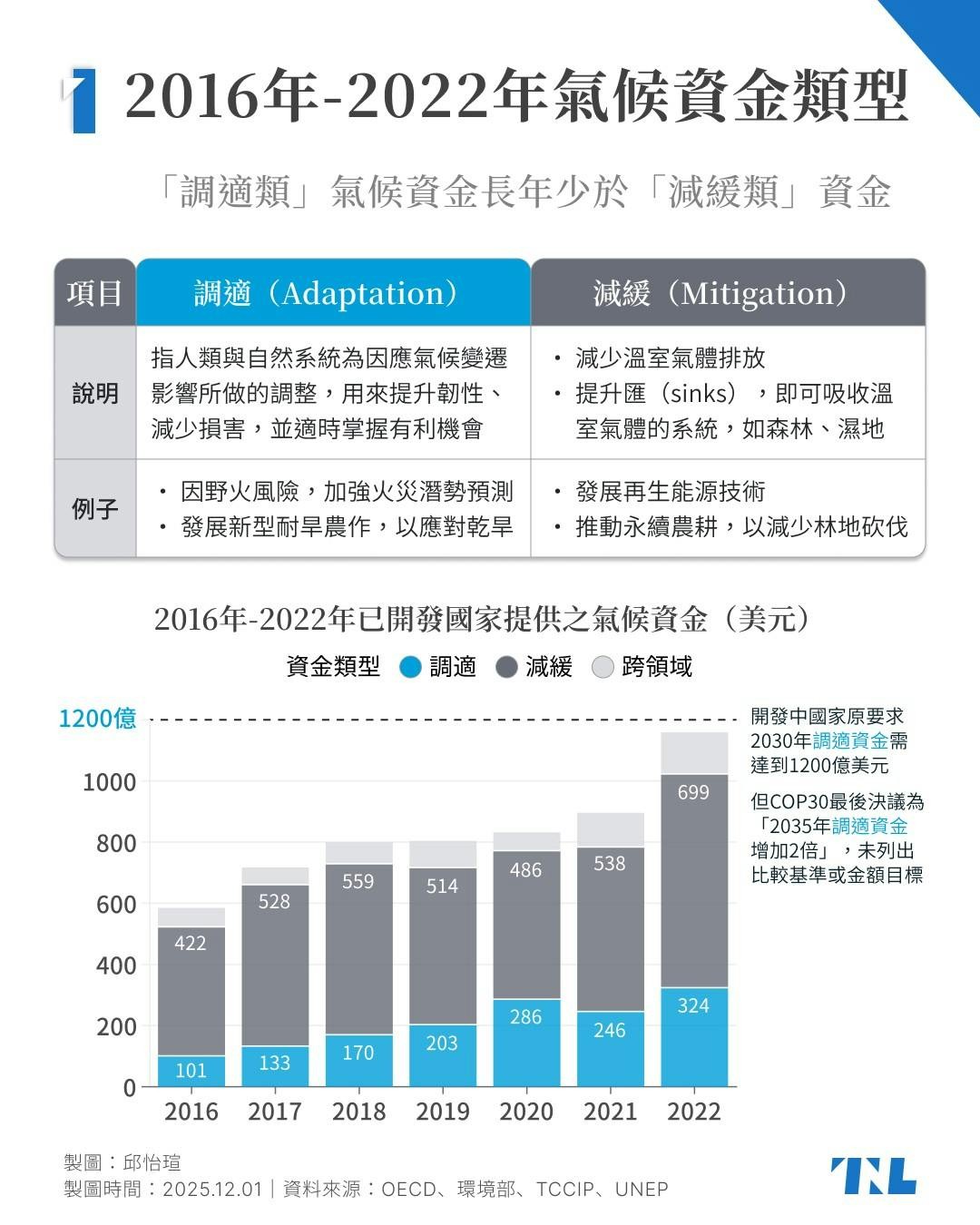 圖表】極端氣候四起，「救地球」的錢從哪來？一文看懂COP30前後全球氣候資金現況- TNL The News Lens 關鍵評論網