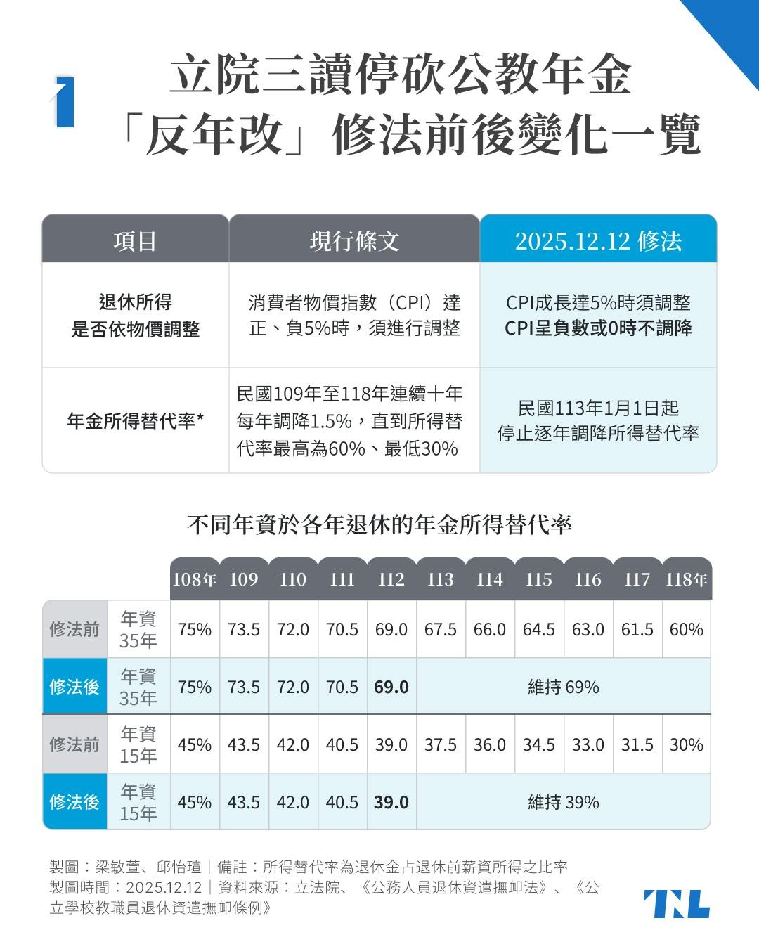 圖表】藍白「為公教人員討公道」通過反年改，修改差異一覽- TNL The News Lens 關鍵評論網