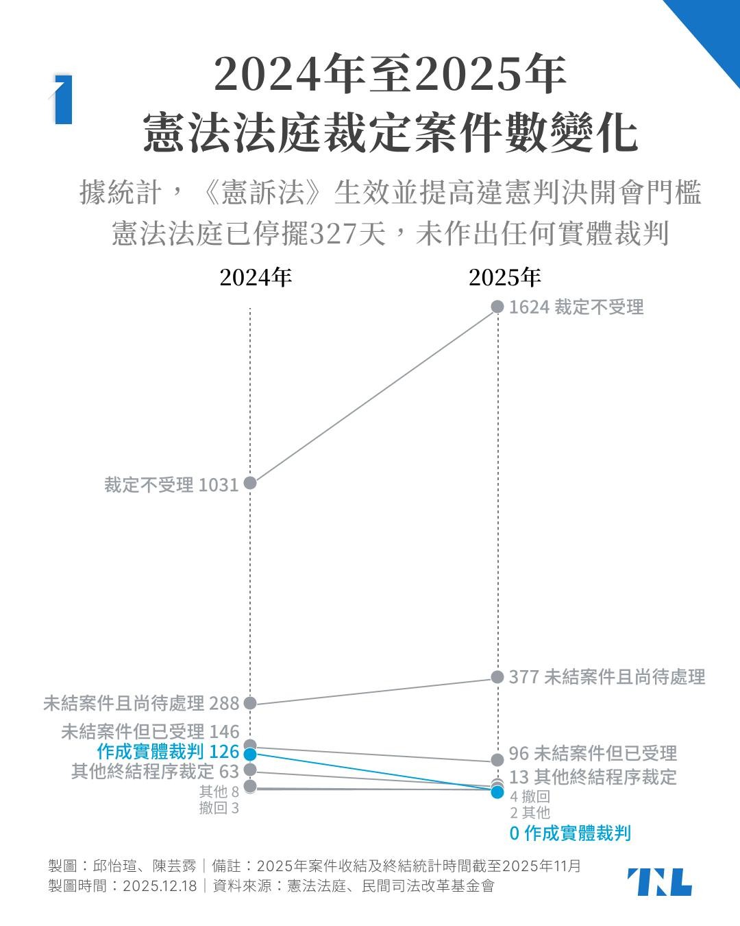 憲訴法》修正被宣告違憲：憲法法庭停擺1年，人民成最大輸家？473 件釋