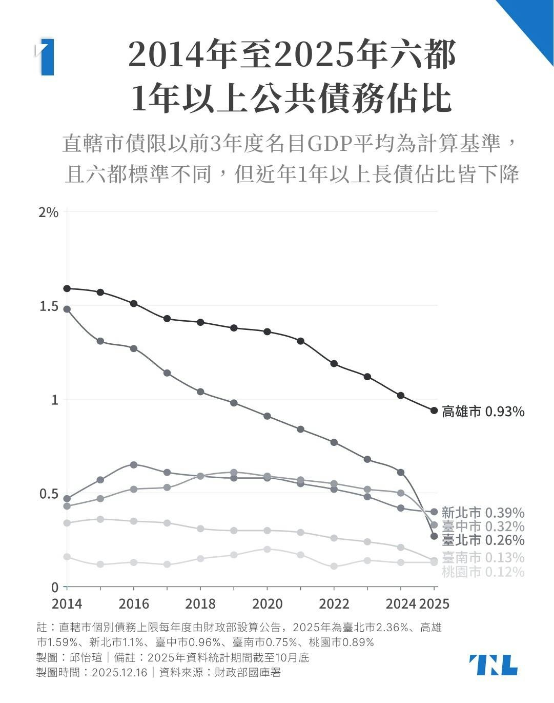 圖表】7年0公債的嘉義市將普發6000元，公債法、全台地方政府債務狀況一次整理- TNL The News Lens 關鍵評論網