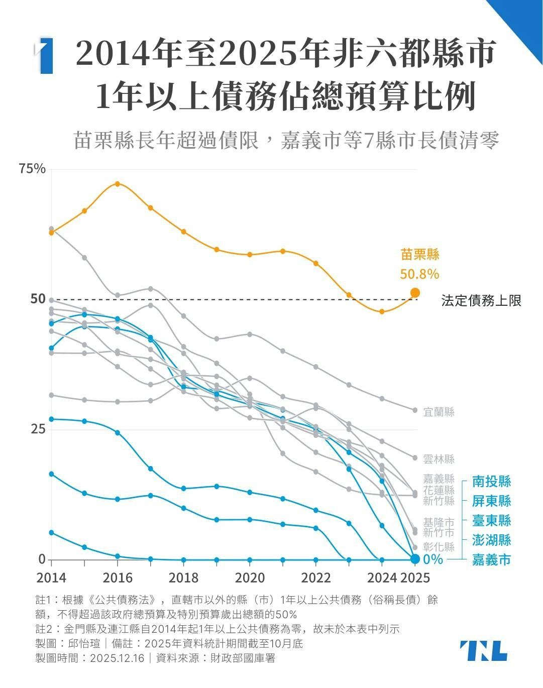 圖表】7年0公債的嘉義市將普發6000元，公債法、全台地方政府債務狀況一次整理- TNL The News Lens 關鍵評論網