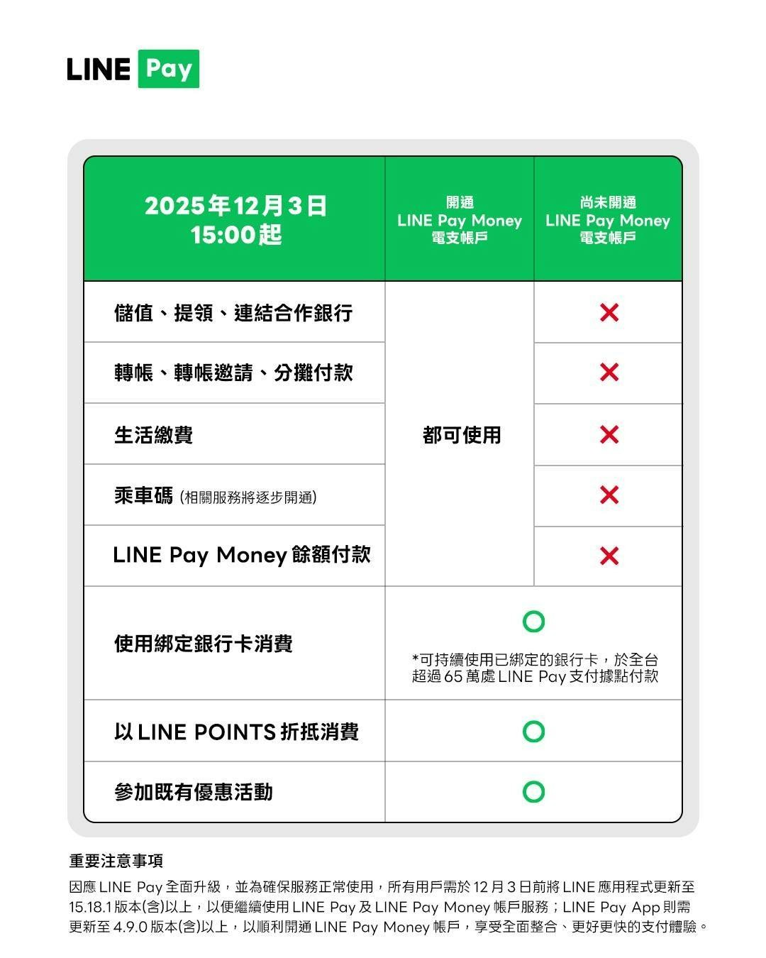 【懶人包】LINE Pay Money正式上線！iPASS MONEY餘額怎麼辦？如何開通、有哪些新功能和優惠一篇看懂- TNL The News  Lens 關鍵評論網