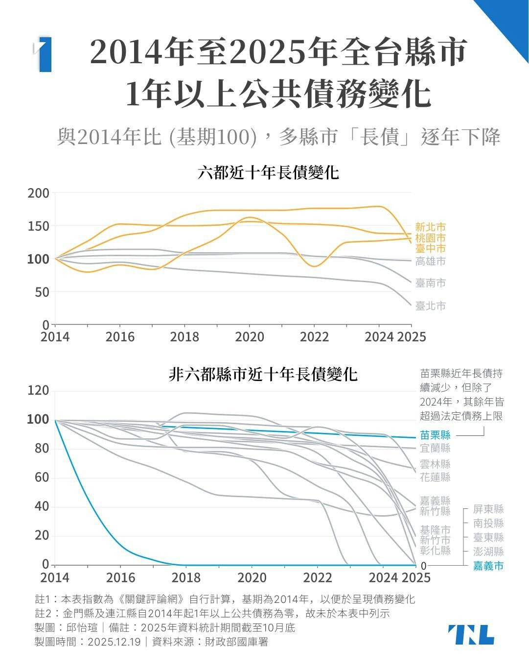【圖表】7年0公債的嘉義市將普發6000元，公債法、全台地方政府債務狀況一次整理- TNL The News Lens 關鍵評論網