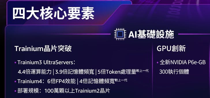 從『只有科技巨頭負擔得起』到『中型企業也能訓練大型模型』:AWS Trainium3 如何改變 AI 訓練的遊戲規則?