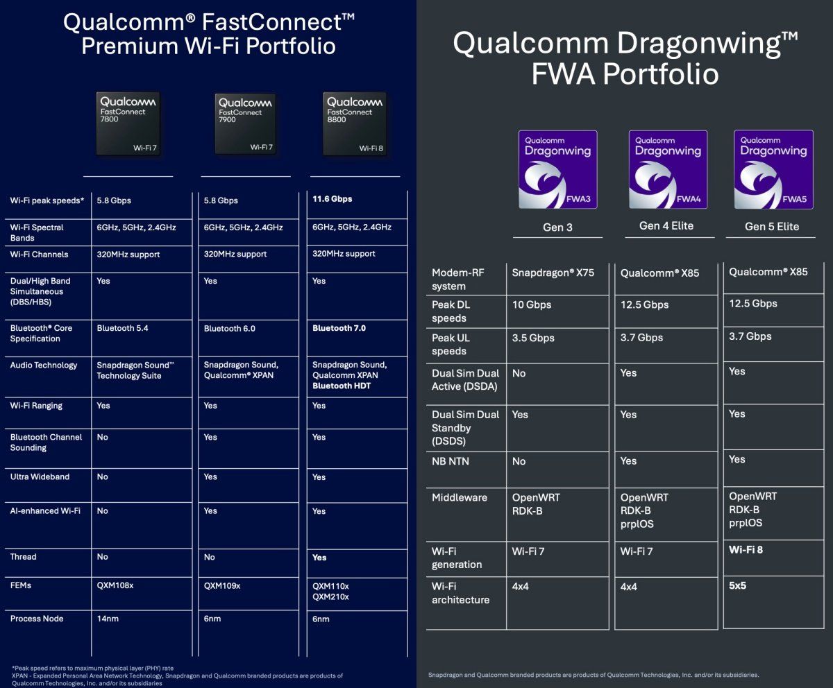 Qualcomm終於在MWC 2026正式揭曉首款AI原生的Wi-Fi 8產品組合