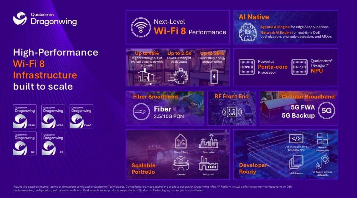 Qualcomm終於在MWC 2026正式揭曉首款AI原生的Wi-Fi 8產品組合
