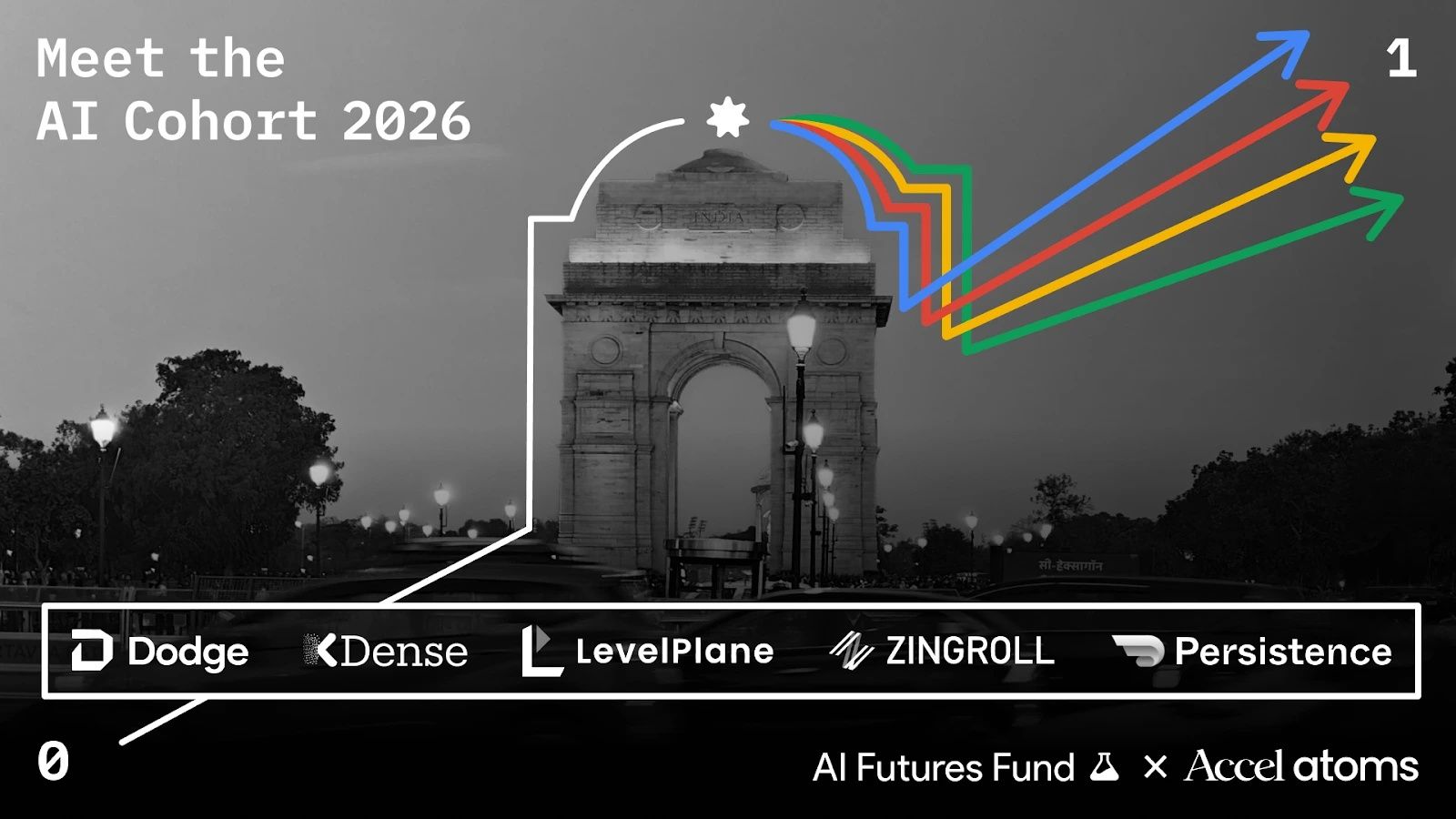 Google 與 Accel 印度加速器選出 5 家 AI 新創 獲最高 200 萬美元注資