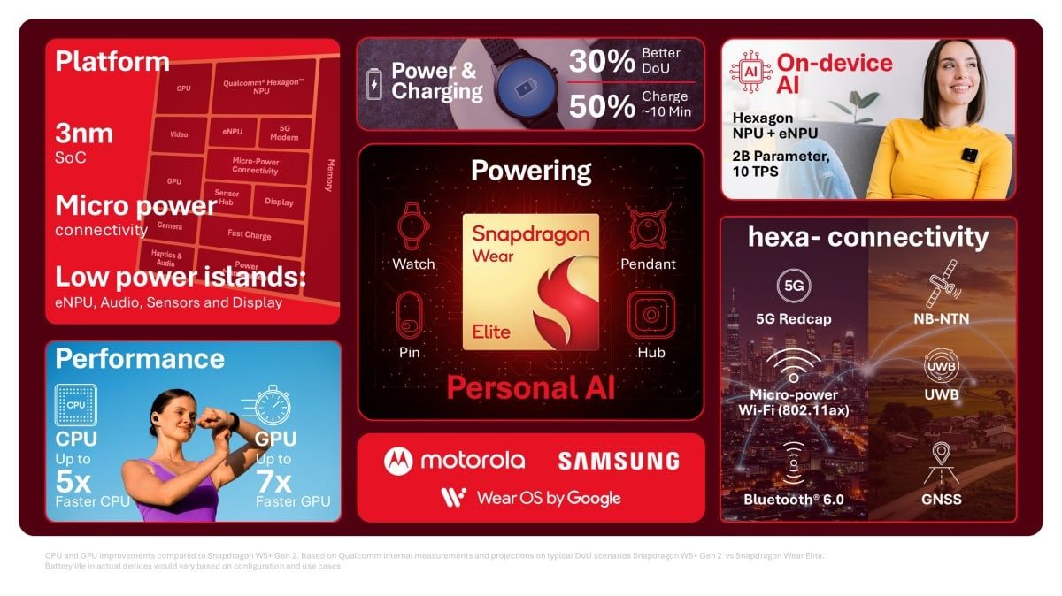 不只是配件,Qualcomm Snapdragon Wear Elite試圖定義「個人AI實體化」的未來