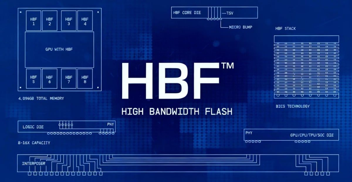 SanDisk 與 SK 海力士聯手推動 HBF 標準化 定義 AI 推論時代記憶體新架構