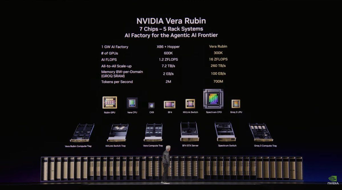GTC 2026：NVIDIA公布Vera Rubin加速運算平台，納入包含Groq LPU等7大晶片、5大機架模組實現10年4億倍性能增長