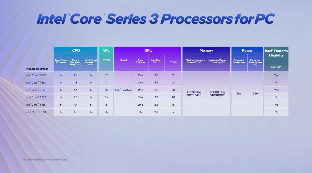 18A製程下放！Intel發表Core Series 3行動處理器，全面推動平價AI PC與邊緣運算普及