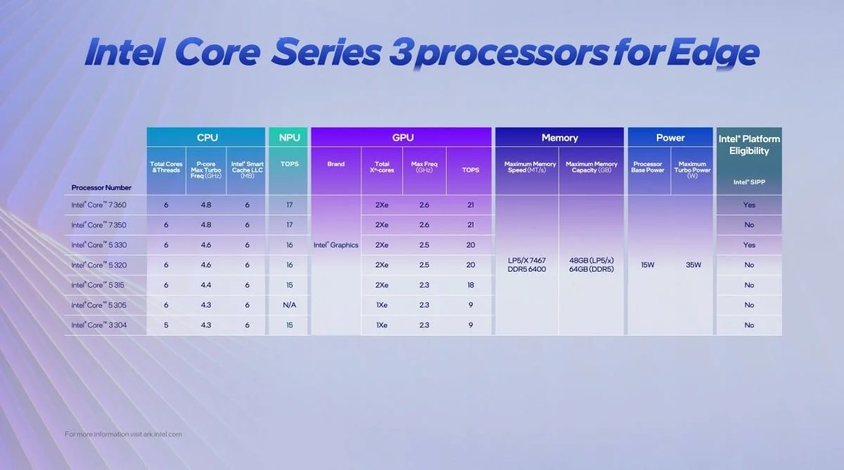 18A製程下放！Intel發表Core Series 3行動處理器，全面推動平價AI PC與邊緣運算普及