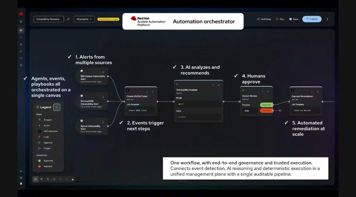 Red Hat Summit 2026:亞太區高層解讀生成式AI與代理式AI浪潮下的混合雲佈局