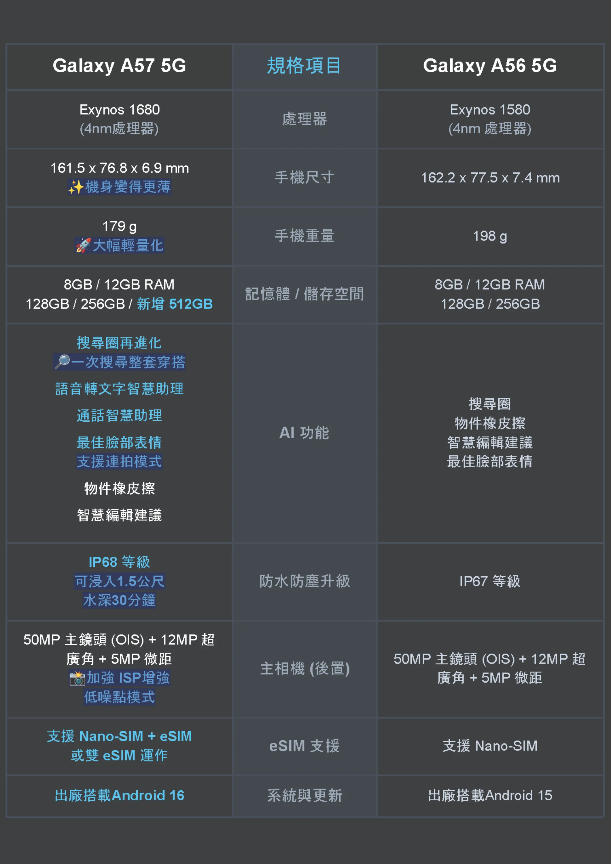 Galaxy A57 5G 與 Galaxy A56 5G 比較表格