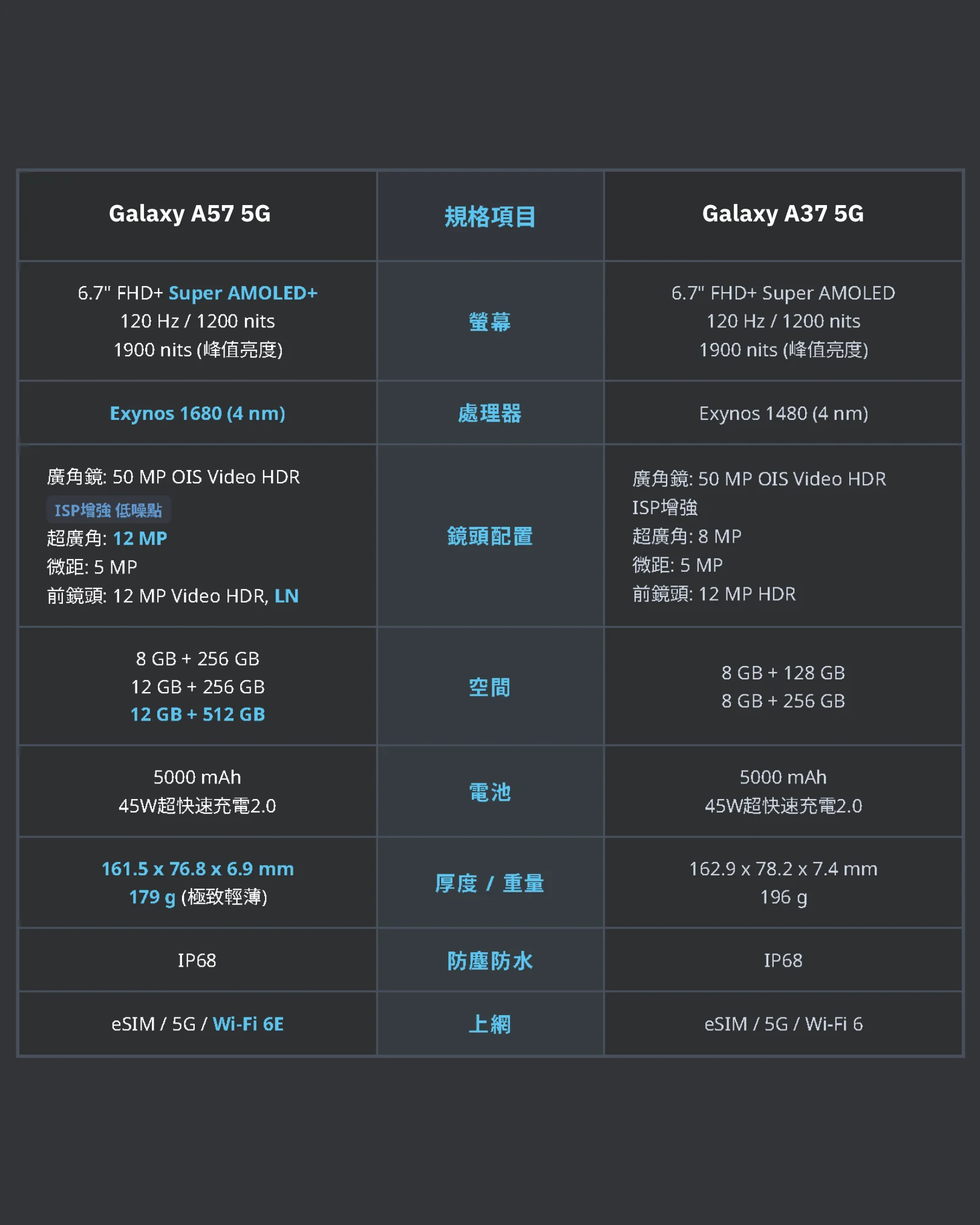 Galaxy A57 5G 與 Galaxy A37 5G 比較表格