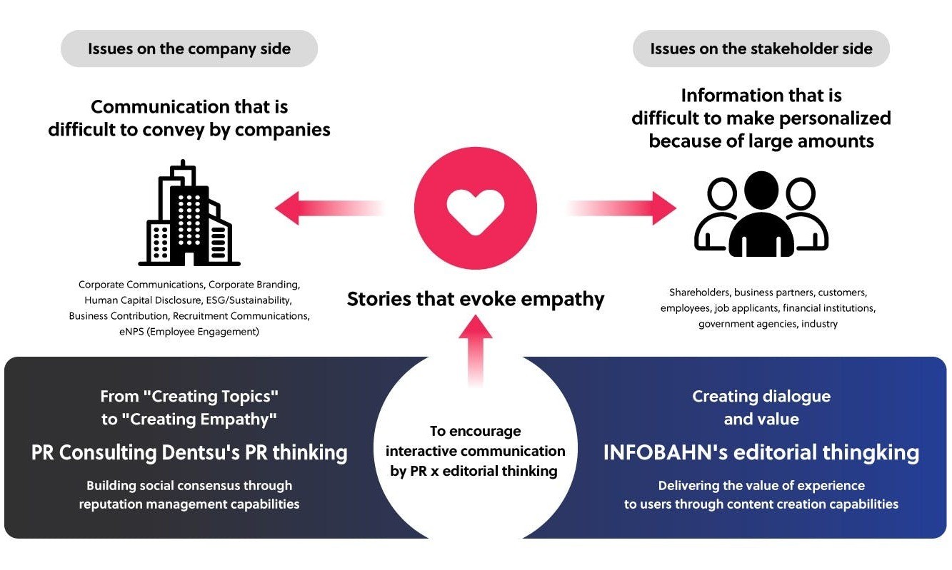 INFOBAHN Teams Up with PR Consulting Dentsu to Develop Editorial 