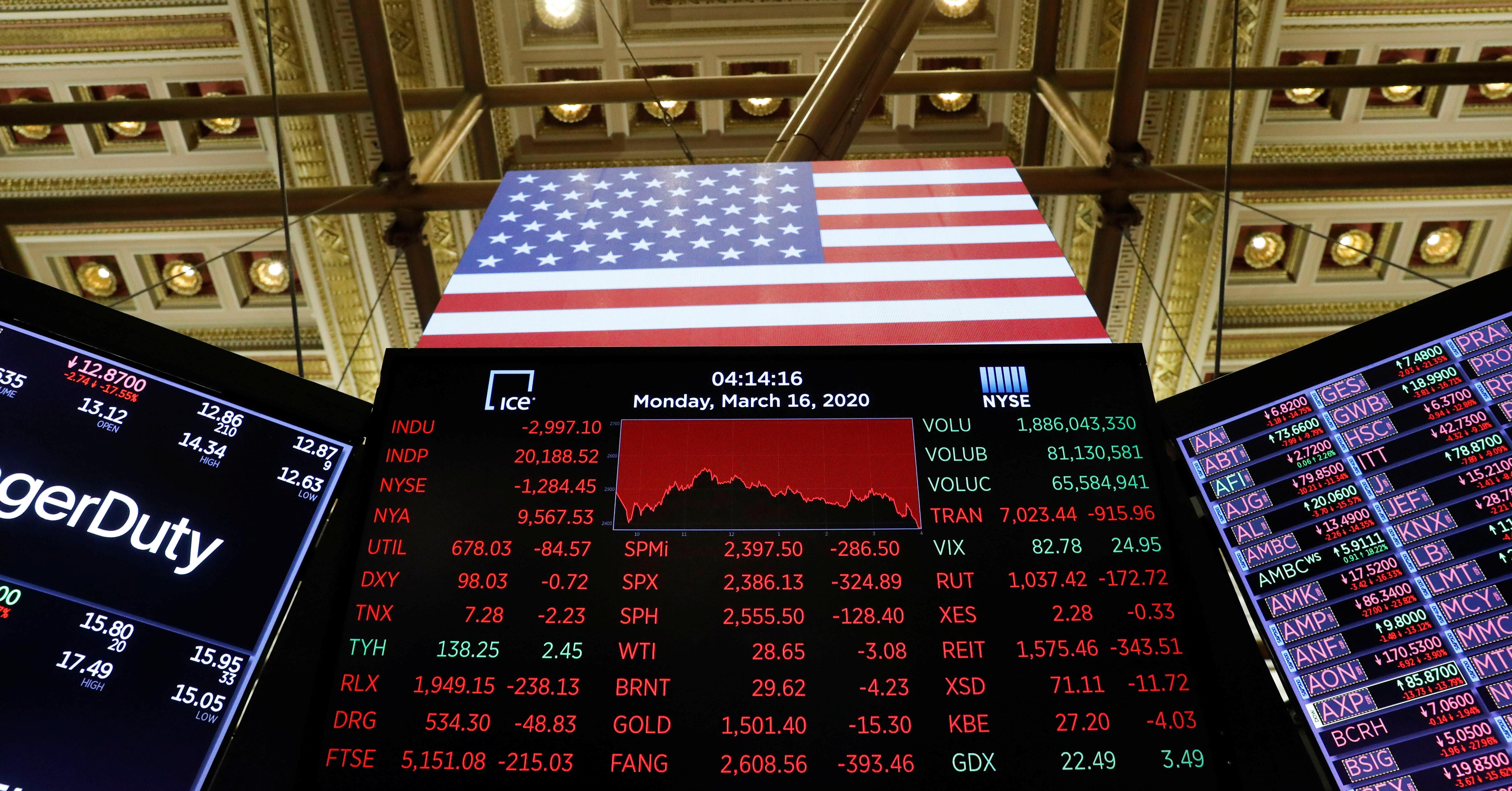 再觸發熔斷！美股道瓊崩跌2997 點史上最深- INSIDE