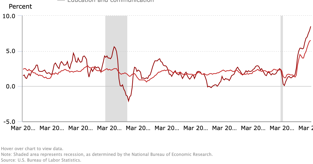 商益：商業是最大的公益】美國消費者物價指數續升，3 月CPI 年增率8.5% - INSIDE