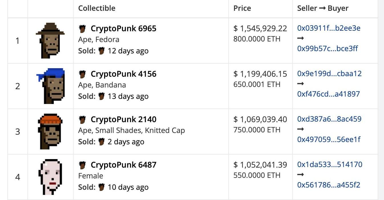 你必須知道的三大NFT 熱門專案：NBA Top Shot、CryptoPunks 以及Hashmasks - INSIDE