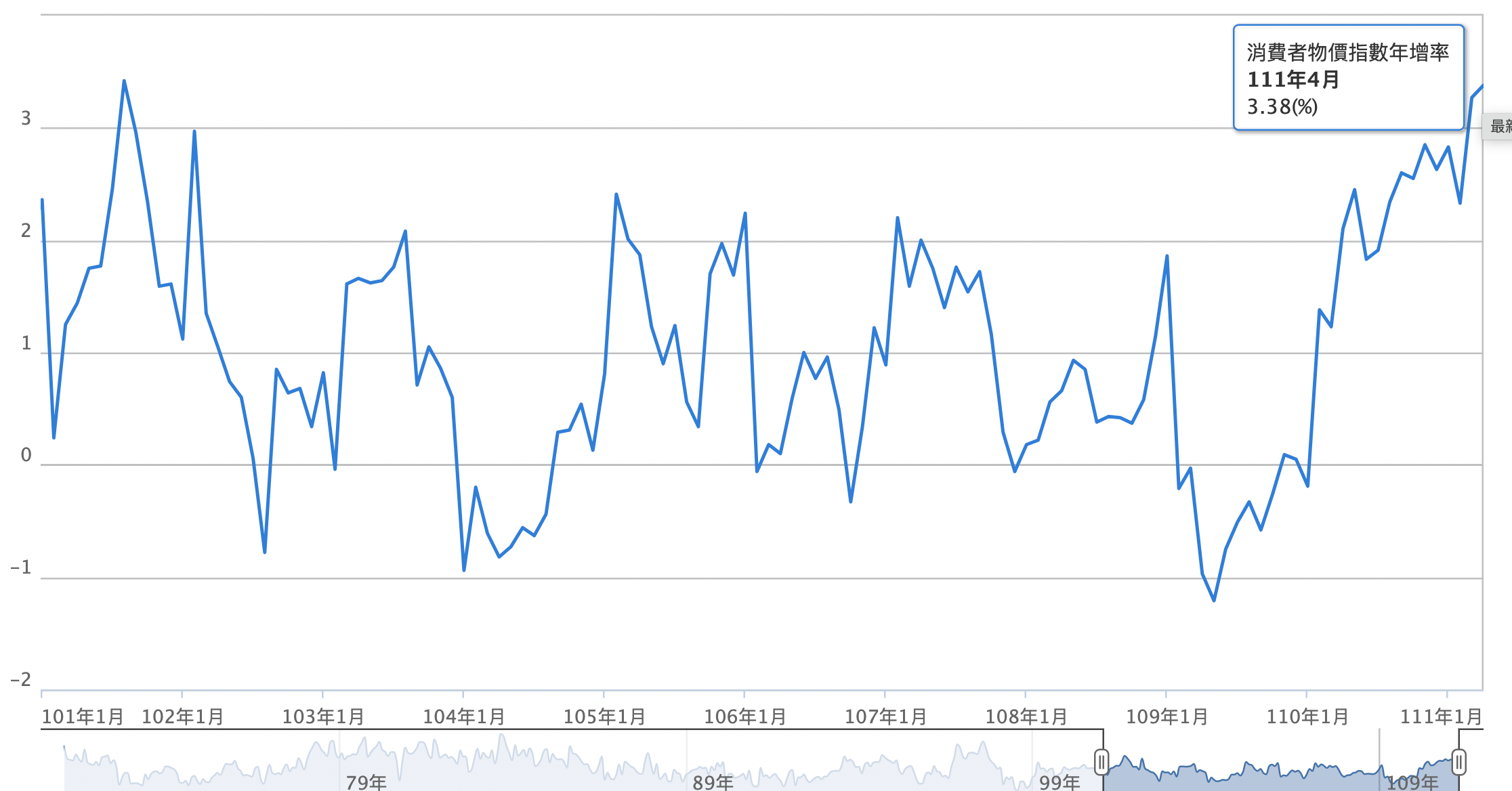 商益：商業是最大的公益】台灣CPI 年增率超過3.38%，食物類年增6.91%！ - INSIDE