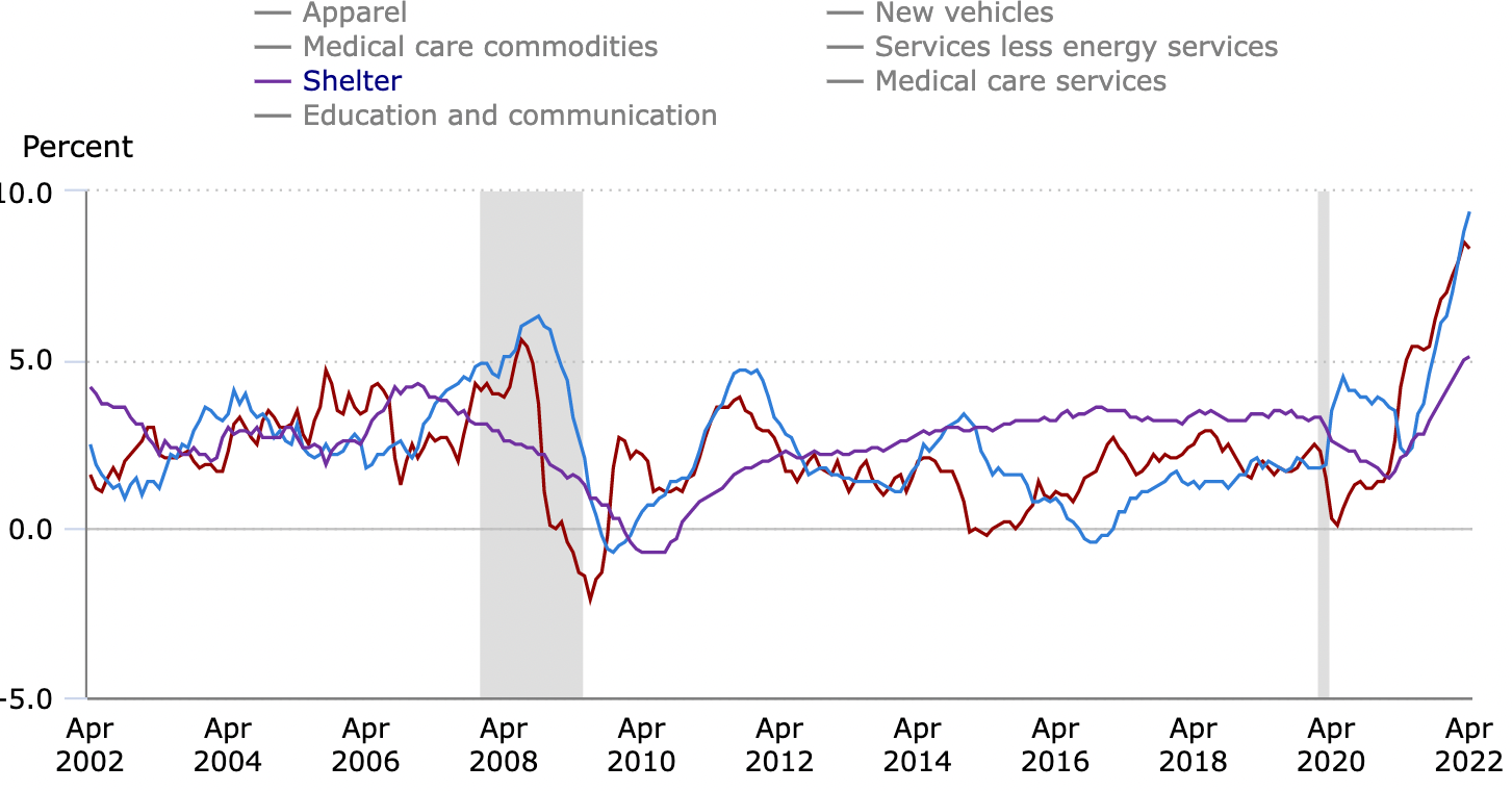 商益：商業是最大的公益】美國4 月CPI 年增8.3%，食物類年增9.4% - INSIDE