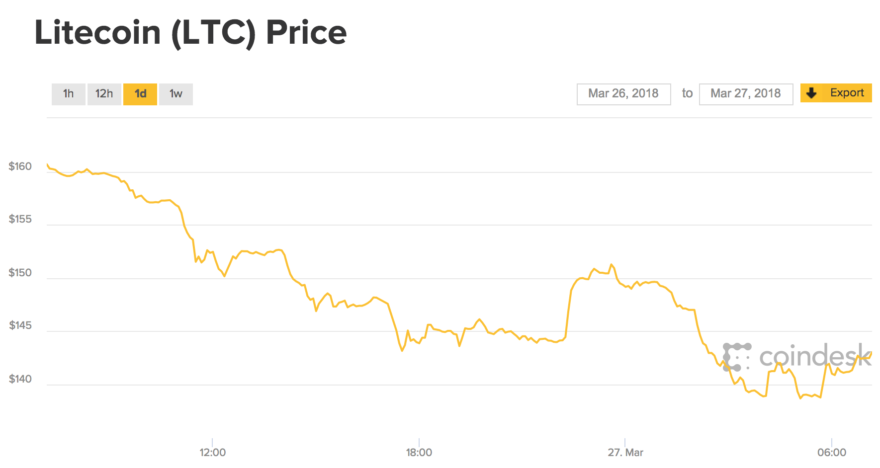 萊特幣支付工具LitePay 突然終止運營，萊特幣大跌11.5% - INSIDE