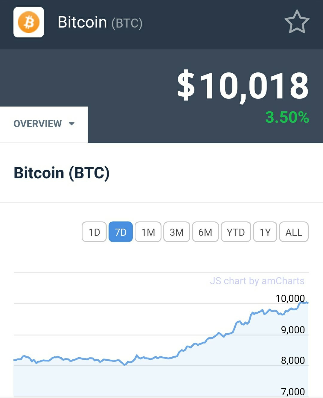 比特幣破一萬美元！多頭高呼：現在只是起點，明年底上看四萬美元- INSIDE