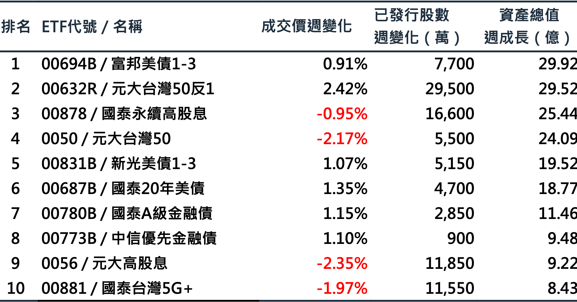 商益：商業是最大的公益】本週ETF 資金流向：元大台灣50 反1 成交量超過16 萬張- INSIDE