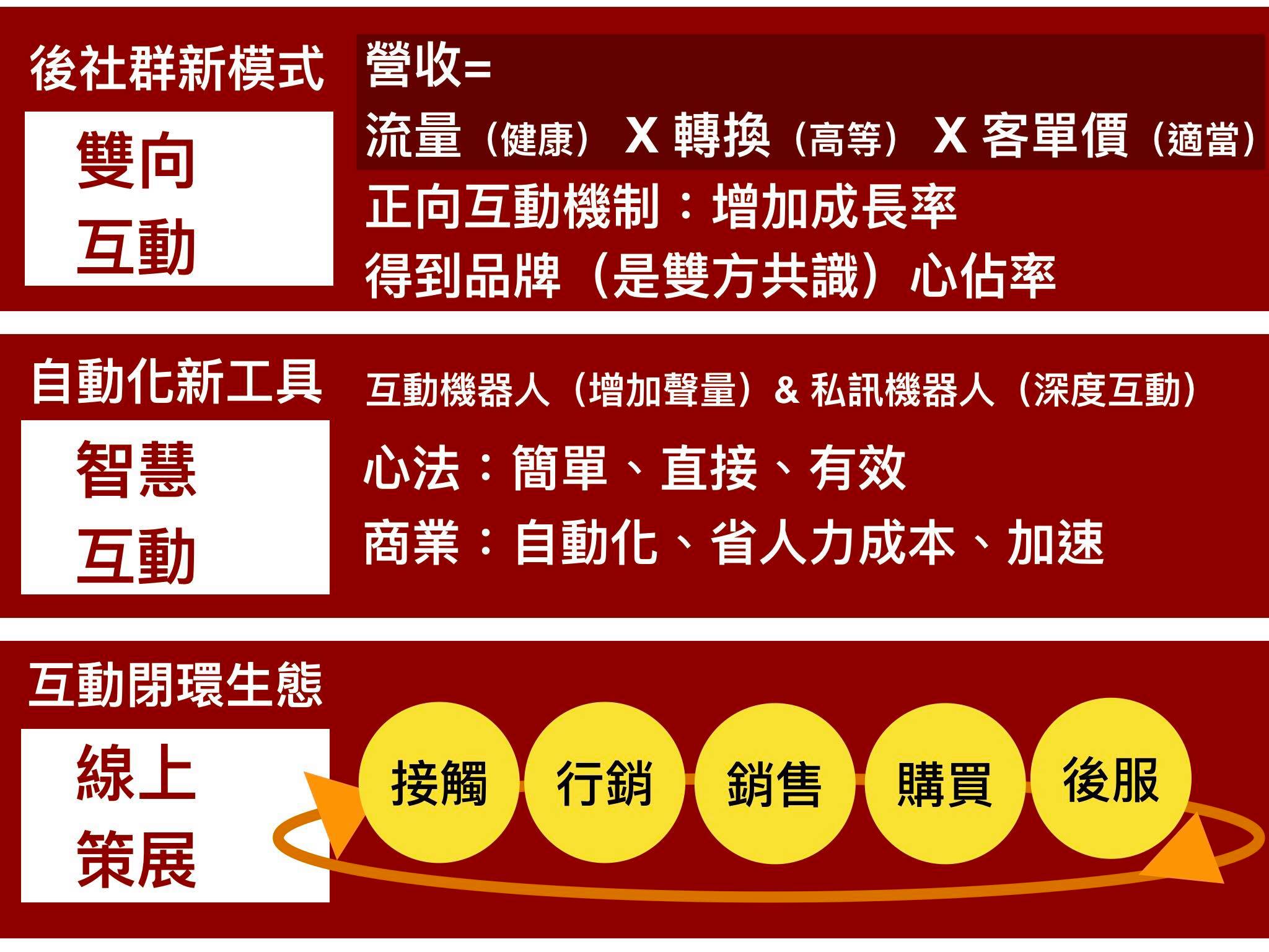社群互動服務的深度與其成本計算