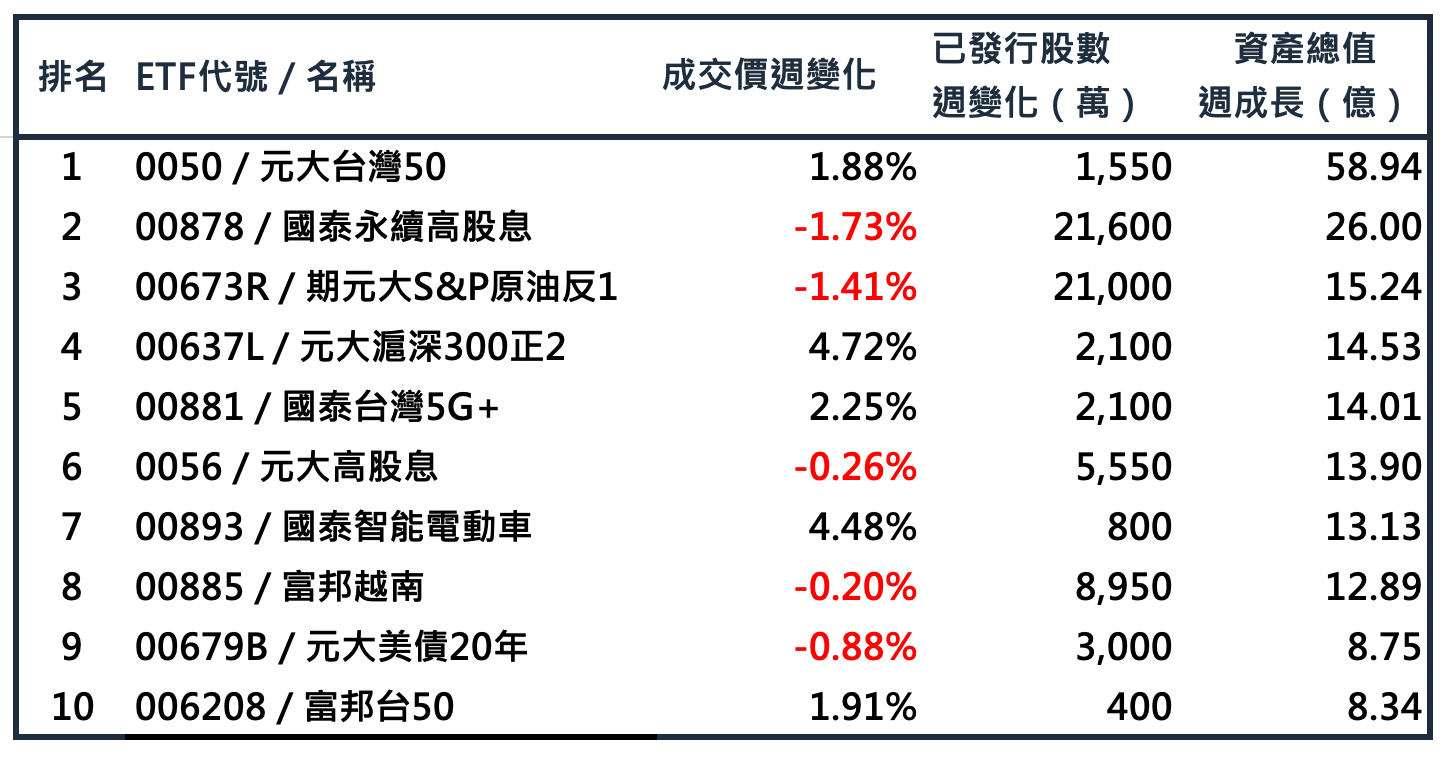 商益：商業是最大的公益】本週ETF 資金流向：美股資金流往價格較穩定的短期公債- INSIDE
