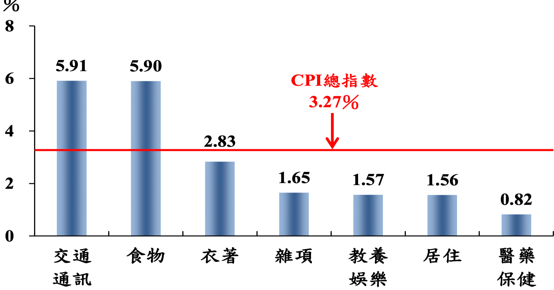 商益：商業是最大的公益】台灣3 月消費者物價指數年增3.27%，低所得家庭CPI漲幅大- INSIDE
