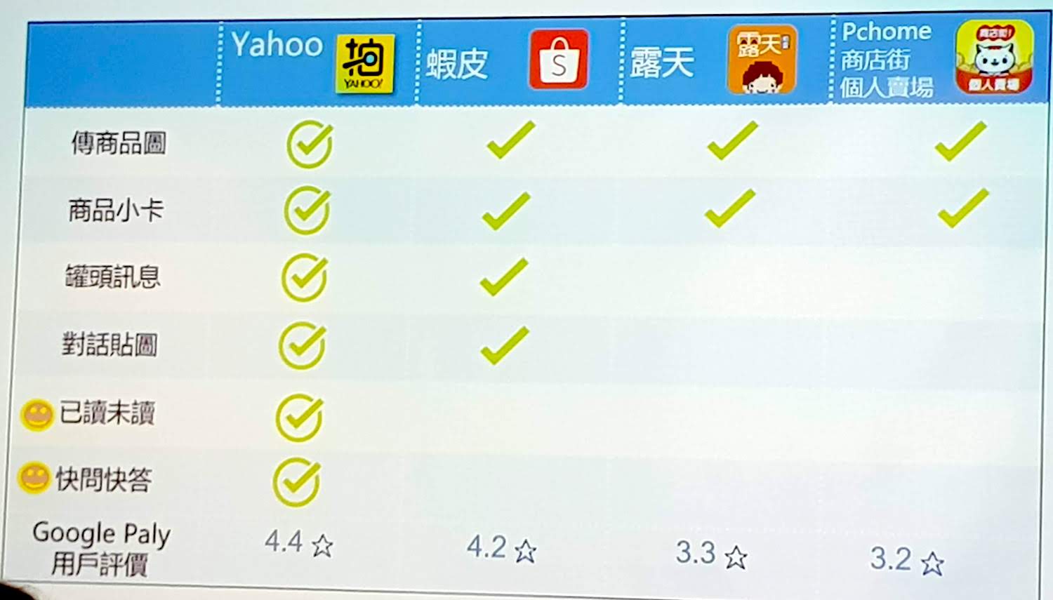 App 評分最高！Yahoo 拍賣攜手揪科打造即時通，電商大戰要用「貼心服務」搶市- INSIDE
