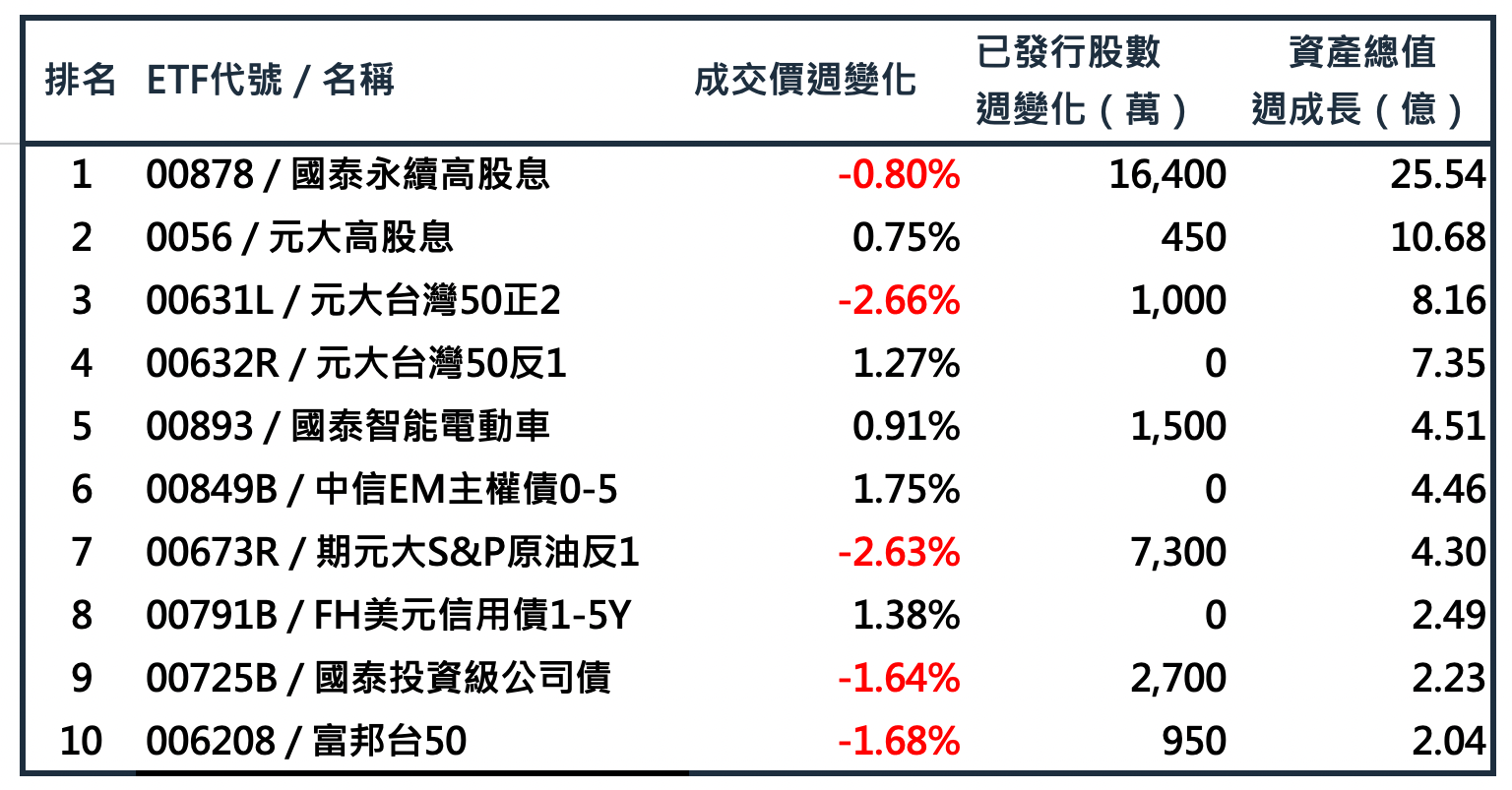 商益：商業是最大的公益】本週ETF 資金流向：美股流向垃圾債，台股流向高股息ETF - INSIDE