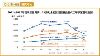 DIGITIMES研究中心調查顯示,韓國大廠三星記憶體(含DRAM、NAND Flash)、晶圓代工等事業的DS部門營收達12.1兆韓元,年增30%,但營業利益僅0.3兆韓元,年減97%,呈現衰退的情況;對照之下,SK海力士同期營收約7.7兆韓元,年減38%,營業虧損1.7兆韓元。