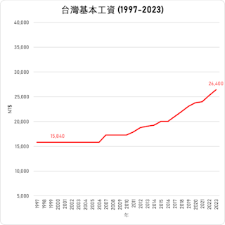 資料來源:台灣勞動部