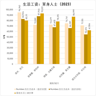 資料來源：Numbeo 的生活成本估算器；生活工資估算：澳洲、愛爾蘭、德國、紐西蘭、捷克共和國。 注意：對於Numbeo的生活成本估算，我分別應用了房屋抵押貸款和租金的估算，以便進行更全面的比較。