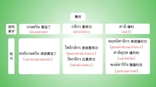 泰國人姓名可看出家族 背景或職業,從14張圖看懂姓氏背後落落長的意涵 - TNL The News Lens 關鍵評論網