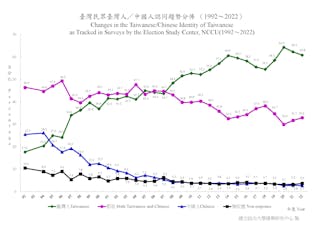 國立政治大學選舉研究中心重要政治態度分佈趨勢圖