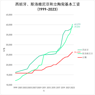 資料來源：台灣、其他國家