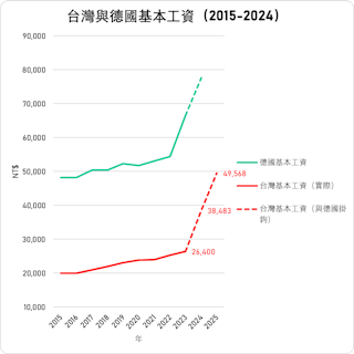資料來源：台灣、德國
