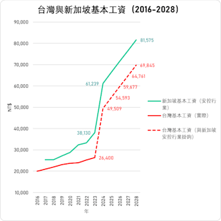 資料來源：台灣、新加坡