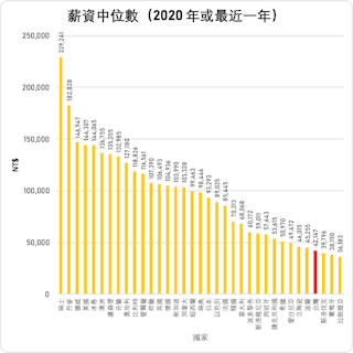 資料來源：瑞士、丹麥、挪威、美國、冰島、澳洲、芬蘭、奧地利、比利時、愛爾蘭、荷蘭、英國、新加坡、加拿大、紐西蘭、瑞典、日本、意大利、波多黎各、斯洛維尼亞、西班牙、捷克共和國、愛沙尼亞、波蘭、台灣、拉脫維亞、其他國家（其他國家的薪資中位數是根據他們的基本工資與薪資中位數的比率得出的）