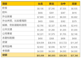 注意:Numbeo 的房屋抵押貸款資料是從用戶輸入中平均得出的。 從各國平均來看,輸入該網站的最低房屋抵押貸款資料約為平均房屋抵押貸款的一半。 因此,為了計算基本生活水平的生活成本,用於比較的房屋抵押貸款資料是 Numbeo 提供的資料的一半。