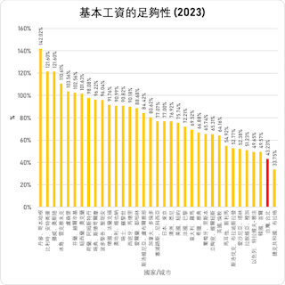 基本工資是否充足的計算:將基本工資除以生活成本